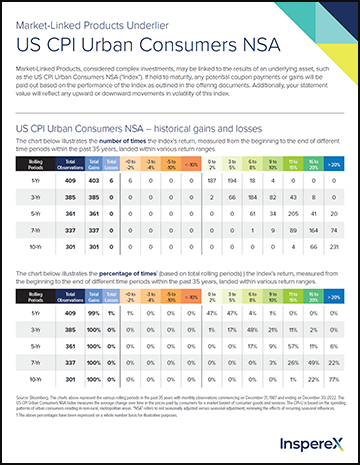 US CPI Urban Consumers NSA Index Factsheet (CPURNSA)